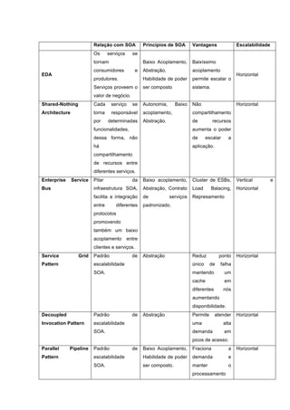 Relação com SOA Princípios de SOA Vantagens Escalabilidade
EDA
Os serviços se
tornam
consumidores e
produtores.
Serviços proveem o
valor de negócio.
Baixo Acoplamento,
Abstração,
Habilidade de poder
ser composto
Baixíssimo
acoplamento
permite escalar o
sistema.
Horizontal
Shared-Nothing
Architecture
Cada serviço se
torna responsável
por determinadas
funcionalidades,
dessa forma, não
há
compartilhamento
de recursos entre
diferentes serviços.
Autonomia, Baixo
acoplamento,
Abstração.
Não
compartilhamento
de recursos
aumenta o poder
de escalar a
aplicação.
Horizontal
Enterprise Service
Bus
Pilar da
infraestrutura SOA,
facilita a integração
entre diferentes
protocolos
promovendo
também um baixo
acoplamento entre
clientes e serviços.
Baixo acoplamento,
Abstração, Contrato
de serviços
padronizado.
Cluster de ESBs,
Load Balacing,
Represamento
Vertical e
Horizontal
Service Grid
Pattern
Padrão de
escalabilidade
SOA.
Abstração Reduz ponto
único de falha
mantendo um
cache em
diferentes nós
aumentando
disponibilidade.
Horizontal
Decoupled
Invocation Pattern
Padrão de
escalabilidade
SOA.
Abstração Permite atender
uma alta
demanda em
picos de acesso.
Horizontal
Parallel Pipeline
Pattern
Padrão de
escalabilidade
SOA.
Baixo Acoplamento,
Habilidade de poder
ser composto.
Fraciona a
demanda e
manter o
processamento
Horizontal
 