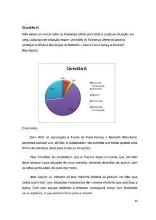 30
Questão A:
Não existe um único estilo de liderança válido para toda e qualquer situação, ou
seja, cada tipo de situação requer um estilo de liderança diferente para se
alcançar a eficácia da equipe de trabalho. (Teoria Paul Hersey e Kenneth
Blanchard)
Conclusão:
Com 90% de aprovação a Teoria de Paul Hersey e Kenneth Blanchard,
podemos concluir que, de fato, o colaborador não acredita que exista apenas uma
forma de liderança ideal para todas as situações.
Pelo contrário, foi constatado que a maioria deles concorda que um líder
deve encarar cada situação de uma maneira, tomando decisões de acordo com
os fatos particulares de cada momento.
Uma equipe de trabalho só terá máxima eficácia se possuir um líder que
saiba como lidar com situações inesperadas de maneira eficiente que satisfaça a
todos. Com uma equipe satisfeita a empresa conseguirá atingir com facilidade
seus objetivos, o que será lucrativo para a mesma.
 