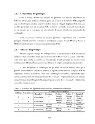 3.6.3 Modularidade dos protótipos
         Como é possível observar nas imagens dos protótipos dos módulos apresentados na
Subseção anterior, dois módulos continham apenas um conector do Barramento KMD, enquanto
que os outros três possuem dois conectores (na base maior do retângulo da placa). Desta forma, os
módulos que contam com dois conectores KMD podem ser combinados livremente na montagem
do kit, enquanto que os com apenas um único conector devem ser utilizados nas extremidades da
combinação.

         Assim, foi possível combinar os módulos periféricos conjuntamente com o módulo
principal, formando diferentes combinações, considerando-se que o Módulo Motor de Passo e o
Módulo Controlador sejam posicionados nas extremidades do kit.


3.6.4 Validação dos protótipos
         Para uma adequada validação dos protótipos físicos, os mesmos arquivos HEX utilizados na
validação virtual dos módulos foram gravados fisicamente no PIC18F4520 do Módulo Controlador.
Além disso, para validar os aspectos de modularidade de cada protótipo, os mesmos foram
combinados em diferentes formas possíveis de utilização do kit para realização dos experimentos.

         A Tabela 14 apresenta as combinações em que foram testados os módulos, sendo que a
primeira coluna identifica a validação realizada, a segunda coluna relaciona o arquivo HEX do
experimento realizado na validação virtual com a combinação dos módulos, representados pelas
colunas seguintes, tendo em vista que as colunas das posições 1 e 5 representam os módulo situados
nas extremidades da combinação no kit, enquanto que as colunas das posições 2, 3 e 4 representam
os módulos situados no meio.


Tabela 14. Validação dos experimentos realizados nas combinações dos módulos
                                                 Combinação dos Módulos
Validação Experimento
                               Posição 1   Posição 2   Posição 3   Posição 4          Posição 5
                                                        Teclado     Display           Motor de
     1             A         Controlador      I²C
                                                       Matricial     LCD                Passo
                                                        Display     Teclado           Motor de
     2              B        Controlador      I²C
                                                         LCD       Matricial            Passo
                                            Teclado                 Display           Motor de
     3              C        Controlador                  I²C
                                           Matricial                 LCD                Passo
                                            Teclado     Display                       Motor de
     4             D         Controlador                              I²C
                                           Matricial     LCD                            Passo



                                               100
 