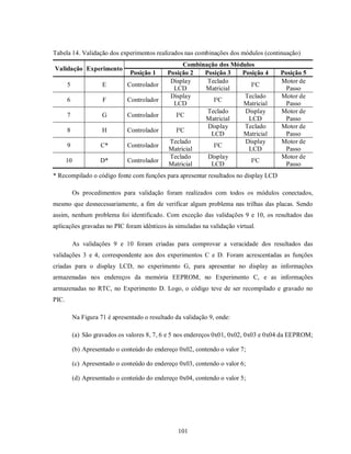 Tabela 14. Validação dos experimentos realizados nas combinações dos módulos (continuação)
                                                      Combinação dos Módulos
Validação Experimento
                                  Posição 1     Posição 2   Posição 3   Posição 4       Posição 5
                                                 Display     Teclado                    Motor de
       5               E        Controlador                                I²C
                                                  LCD       Matricial                     Passo
                                                 Display                 Teclado        Motor de
       6               F        Controlador                    I²C
                                                  LCD                   Matricial         Passo
                                                             Teclado     Display        Motor de
       7               G        Controlador        I²C
                                                            Matricial     LCD             Passo
                                                             Display     Teclado        Motor de
       8               H        Controlador        I²C
                                                              LCD       Matricial         Passo
                                                 Teclado                 Display        Motor de
       9              C*        Controlador                    I²C
                                                Matricial                 LCD             Passo
                                                 Teclado     Display                    Motor de
       10             D*        Controlador                                I²C
                                                Matricial     LCD                         Passo
* Recompilado o código fonte com funções para apresentar resultados no display LCD

            Os procedimentos para validação foram realizados com todos os módulos conectados,
mesmo que desnecessariamente, a fim de verificar algum problema nas trilhas das placas. Sendo
assim, nenhum problema foi identificado. Com exceção das validações 9 e 10, os resultados das
aplicações gravadas no PIC foram idênticos às simuladas na validação virtual.

            As validações 9 e 10 foram criadas para comprovar a veracidade dos resultados das
validações 3 e 4, correspondente aos dos experimentos C e D. Foram acrescentadas as funções
criadas para o display LCD, no experimento G, para apresentar no display as informações
armazenadas nos endereços da memória EEPROM, no Experimento C, e as informações
armazenadas no RTC, no Experimento D. Logo, o código teve de ser recompilado e gravado no
PIC.

            Na Figura 71 é apresentado o resultado da validação 9, onde:

            (a) São gravados os valores 8, 7, 6 e 5 nos endereços 0x01, 0x02, 0x03 e 0x04 da EEPROM;

            (b) Apresentado o conteúdo do endereço 0x02, contendo o valor 7;

            (c) Apresentado o conteúdo do endereço 0x03, contendo o valor 6;

            (d) Apresentado o conteúdo do endereço 0x04, contendo o valor 5;




                                                    101
 