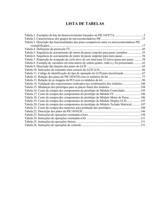LISTA DE TABELAS

Tabela 1. Exemplos de kits de desenvolvimento baseados no PIC16F877A .....................................2
Tabela 2. Características dos grupos de microcontroladores PIC .................................................... 13
Tabela 3. Descrição das funcionalidades dos pinos compatíveis entre os microcontroladores PIC
    exemplificados....................................................................................................................... 17
Tabela 4. Definições do protocolo I2C ........................................................................................... 45
Tabela 5. Sequência de acionamento do motor de passo unipolar para passo completo .................. 55
Tabela 6. Sequência de acionamento do motor de passo unipolar para meio passo ......................... 56
Tabela 7. Proporção de ocupação do ciclo ativo de um sinal para 32 micro-passo por passo .......... 58
Tabela 8. Exemplo de varredura em uma matriz de ordem quatro, onde c23 foi pressionado. .......... 62
Tabela 9. Descrição das funções dos pinos do LCD ....................................................................... 65
Tabela 10. Instruções de comando mais comuns do LCD 2x16 ...................................................... 66
Tabela 11. Código de identificação do tipo de operação do LCD para inicialização ....................... 67
Tabela 12. Relação dos pinos do PIC18F4520 com os módulos do kit ........................................... 77
Tabela 13. Relação de as imagens da PCI com os módulos do kit .................................................. 96
Tabela 14. Validação dos experimentos realizados nas combinações dos módulos ....................... 100
Tabela 15. Mudanças dos protótipos para as placas finais dos módulos........................................ 104
Tabela 16. Custo de compra dos componentes do protótipo do Módulo Controlador .................... 105
Tabela 17. Custo de compra dos componentes do protótipo do Módulo I²C ................................. 106
Tabela 18. Custo de compra dos componentes do protótipo do Módulo Motor de Passo .............. 106
Tabela 19. Custo de compra dos componentes do protótipo do Módulo Display LCD .................. 107
Tabela 20. Custo de compra dos componentes do protótipo do Módulo Teclado Matricial ........... 107
Tabela 21. Custo de compra dos materiais para produção dos protótipos ..................................... 108
Tabela 22. Descrição dos pinos do PIC18F4520 .......................................................................... 146
Tabela 23. Instruções de operações orientadas a byte ................................................................... 150
Tabela 24. Instruções de operações orientadas a bit ..................................................................... 151
Tabela 25. Instruções de operações literais .................................................................................. 151
Tabela 26. Instruções de operações de controle ............................................................................ 151
 