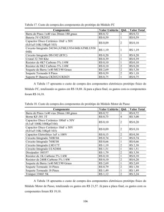 Tabela 17. Custo de compra dos componentes do protótipo do Módulo I²C
                      Componente                           Valor Unitário Qtd. Valor Total
Barra de Pinos 1x40 vias 20mm 180 graus                    R$ 0,72        1    R$ 0,72
Bateria 3V CR2032                                          R$ 0,59        1    R$ 0,59
Capacitor Disco Cerâmico 10nF x 50V
                                                           R$ 0,09           2      R$ 0,18
(0,01uF/10K/10KpF/103)
Circuito Integrado 24C04 (ATMLU934 04B/ATMLU938
                                                           R$ 1,19           1      R$ 1,19
04B)
Circuito Integrado DS1302 (RTC)                            R$ 8,20           1      R$ 8,20
Cristal 32.768 Khz                                         R$ 0,39           1      R$ 0,39
Resistor de 4K7 Carbono 5% 1/4W                            R$ 0,10           1      R$ 0,10
Resistor de 8K2 Carbono 5% 1/4W                            R$ 0,10           2      R$ 0,20
Soquete de Barra 1x40 MCI 90 Graus                         R$ 2,69           2      R$ 5,38
Soquete Torneado 8 Pinos                                   R$ 0,59           2      R$ 1,18
Suporte P/ Bateria CR2032/CR2025                           R$ 0,75           1      R$ 0,75

       A Tabela 17 apresenta o custo de compra dos componentes eletrônicos protótipo físico do
Módulo I²C, totalizando os gastos em R$ 18,88. Já para a placa final, os gastos com os componentes
foram R$ 16,18.


Tabela 18. Custo de compra dos componentes do protótipo do Módulo Motor de Passo
                       Componente                          Valor Unitário Qtd. Valor Total
Barra de Pinos 1x40 vias 20mm 180 graus                    R$ 0,72        1    R$ 0,72
Borne KF-301 3T                                            R$ 0,75        4    R$ 3,00
Capacitor Disco Cerâmico 100nF x 50V
                                                           R$ 0,10           2      R$ 0,20
(0,1uF/100K/100Kpf/104)
Capacitor Disco Cerâmico 10nF x 50V
                                                           R$ 0,09           2      R$ 0,18
(0,01uF/10K/10KpF/103)
Capacitor Eletrolítico 1uF x 100V                          R$ 0,15           2      R$ 0,30
Circuito Integrado 74HC04                                  R$ 0,74           1      R$ 0,74
Circuito Integrado 74HC08                                  R$ 0,66           1      R$ 0,66
Circuito Integrado LM317T                                  R$ 1,19           2      R$ 2,38
Circuito Integrado ULN2804                                 R$ 1,51           1      R$ 1,51
Dissipador 180357                                          R$ 1,79           2      R$ 3,58
Resistor de 1K Carbono 5% 1/4W                             R$ 0,10           1      R$ 0,10
Resistor de 240R Carbono 5% 1/4W                           R$ 0,10           2      R$ 0,20
Soquete de Barra 1x40 MCI 90 Graus                         R$ 2,69           1      R$ 2,69
Soquete Torneado 14 Pinos                                  R$ 0,79           2      R$ 1,58
Soquete Torneado 18 Pinos                                  R$ 1,49           1      R$ 1,49
Trimpot 3386F 5K                                           R$ 1,12           2      R$ 2,24

       A Tabela 18 apresenta o custo de compra dos componentes eletrônicos protótipo físico do
Módulo Motor de Passo, totalizando os gastos em R$ 21,57. Já para a placa final, os gastos com os
componentes foram R$ 19,10.


                                               106
 