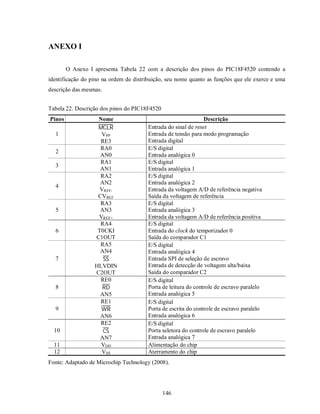 ANEXO I

        O Anexo I apresenta Tabela 22 com a descrição dos pinos do PIC18F4520 contendo a
identificação do pino na ordem de distribuição, seu nome quanto as funções que ele exerce e uma
descrição das mesmas.


Tabela 22. Descrição dos pinos do PIC18F4520
Pinos              Nome                                         Descrição
                   MCLR                 Entrada do sinal de reset
  1                 VPP                 Entrada de tensão para modo programação
                    RE3                 Entrada digital
                    RA0                 E/S digital
  2
                    AN0                 Entrada analógica 0
                    RA1                 E/S digital
  3
                    AN1                 Entrada analógica 1
                    RA2                 E/S digital
                    AN2                 Entrada analógica 2
  4
                    VREF-               Entrada da voltagem A/D de referência negativa
                   CVREF                Saída da voltagem de referência
                    RA3                 E/S digital
  5                 AN3                 Entrada analógica 3
                   VREF+                Entrada da voltagem A/D de referência positiva
                    RA4                 E/S digital
  6                T0CKI                Entrada do clock do temporizador 0
                  C1OUT                 Saída do comparador C1
                    RA5                 E/S digital
                    AN4                 Entrada analógica 4
  7                  SS                 Entrada SPI de seleção de escravo
                  HLVDIN                Entrada de detecção de voltagem alta/baixa
                  C2OUT                 Saída do comparador C2
                    RE0                 E/S digital
  8                  RD                 Porta de leitura do controle de escravo paralelo
                    AN5                 Entrada analógica 5
                    RE1                 E/S digital
  9                 WR                  Porta de escrita do controle de escravo paralelo
                    AN6                 Entrada analógica 6
                    RE2                 E/S digital
  10                 CS                 Porta seletora do controle de escravo paralelo
                    AN7                 Entrada analógica 7
  11                VDD                 Alimentação do chip
  12                VSS                 Aterramento do chip
Fonte: Adaptado de Microchip Technology (2008).




                                               146
 