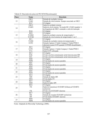 Tabela 22. Descrição dos pinos do PIC18F4520(continuação)
Pinos              Nome                                      Descrição
                   OSC1               Entrada de oscilador externo
  13               CLKI               Entrada do clock externo. Sempre associado ao OSC1
                    RA7               E/S digital
                   OSC2               Saída de oscilador externo
                   CLKO               Saída do clock externo. No modo RC, CLKO mantém ¼
  14
                                      da frequência de OSC1 contendo o ciclo de instrução
                    RA6               E/S digital
                    RC0               E/S digital
  15              T1OSO               Saída do oscilador externo do temporizador 1
                  T13CKI              Entrada do clock externo do temporizador 1 ou 3
                    RC1               E/S digital
                   T1OSI              Entrada do oscilador externo do temporizador 1
  16
                   CCP2               Entrada Captura 2/ Saída Compara 2/ Saída PWM 2
                                      (alternativa para CCP2 quando CCP2MX desabilitado)
                   RC2                E/S digital
  17               CCP1               Entrada Captura 1/ Saída Compara 1/ Saída PWM 1
                   P1A                Saída CCP1 reforçada
                   RC3                E/S digital
  18               SCK                E/S do clock de comunicação serial síncrona para SPI
                   SCL                E/S do clock de comunicação serial síncrona para I2C
                   RD0                E/S digital
  19
                   PSP0               E/S de dados do escravo paralelo
                   RD1                E/S digital
  20
                   PSP1               E/S de dados do escravo paralelo
                   RD2                E/S digital
  21
                   PSP2               E/S de dados do escravo paralelo
                   RD3                E/S digital
  22
                   PSP3               E/S de dados do escravo paralelo
                   RC4                E/S digital
  23                SDI               Entrada de dados SPI
                   SDA                E/S de dados I2C
                   RC5                E/S digital
  24
                   SDO                Saída de dados SPI
                   RC6                E/S digital
                    TX                Saída do transmissor EUSART (Enhanced USART)
  25
                                      assíncrono
                    CK                E/S do clock EUSART síncrono
                   RC7                E/S digital
  26                RX                Entrada do receptor EUSART assíncrono
                    DT                E/S de dados EUSART síncrono
                   RD4                E/S digital
  27
                   PSP4               E/S de dados do escravo paralelo
Fonte: Adaptado de Microchip Technology (2008).




                                            147
 