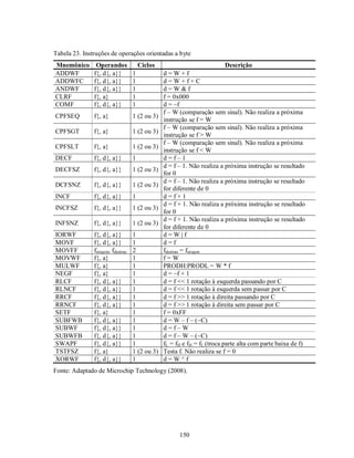 Tabela 23. Instruções de operações orientadas a byte
Mnemônico       Operandos              Ciclos                             Descrição
ADDWF          f{, d{, a}}         1            d=W+f
ADDWFC         f{, d{, a}}         1            d=W+f+C
ANDWF          f{, d{, a}}         1            d=W&f
CLRF           f{, a}              1            f = 0x000
COMF           f{, d{, a}}         1            d = ~f
                                                f – W (comparação sem sinal). Não realiza a próxima
CPFSEQ         f{, a}              1 (2 ou 3)
                                                instrução se f = W
                                                f – W (comparação sem sinal). Não realiza a próxima
CPFSGT         f{, a}              1 (2 ou 3)
                                                instrução se f > W
                                                f – W (comparação sem sinal). Não realiza a próxima
CPFSLT         f{, a}              1 (2 ou 3)
                                                instrução se f < W
DECF           f{, d{, a}}         1            d=f–1
                                                d = f – 1. Não realiza a próxima instrução se resultado
DECFSZ         f{, d{, a}}         1 (2 ou 3)
                                                for 0
                                                d = f – 1. Não realiza a próxima instrução se resultado
DCFSNZ         f{, d{, a}}         1 (2 ou 3)
                                                for diferente de 0
INCF           f{, d{, a}}         1            d=f+1
                                                d = f + 1. Não realiza a próxima instrução se resultado
INCFSZ         f{, d{, a}}         1 (2 ou 3)
                                                for 0
                                                d = f + 1. Não realiza a próxima instrução se resultado
INFSNZ         f{, d{, a}}         1 (2 ou 3)
                                                for diferente de 0
IORWF          f{, d{, a}}         1            d=W|f
MOVF           f{, d{, a}}         1            d=f
MOVFF          forigem, fdestino   2            fdestino = forigem
MOVWF          f{, a}              1            f=W
MULWF          f{, a}              1            PRODH:PRODL = W * f
NEGF           f{, a}              1            d = ~f + 1
RLCF           f{, d{, a}}         1            d = f << 1 rotação à esquerda passando por C
RLNCF          f{, d{, a}}         1            d = f << 1 rotação à esquerda sem passar por C
RRCF           f{, d{, a}}         1            d = f >> 1 rotação à direita passando por C
RRNCF          f{, d{, a}}         1            d = f >> 1 rotação à direita sem passar por C
SETF           f{, a}              1            f = 0xFF
SUBFWB         f{, d{, a}}         1            d = W – f – (~C)
SUBWF          f{, d{, a}}         1            d=f– W
SUBWFB         f{, d{, a}}         1            d = f – W – (~C)
SWAPF          f{, d{, a}}         1            fL = fH e fH = fL (troca parte alta com parte baixa de f)
TSTFSZ         f{, a}              1 (2 ou 3)   Testa f. Não realiza se f = 0
XORWF          f{, d{, a}}         1            d=W^f
Fonte: Adaptado de Microchip Technology (2008).




                                                      150
 