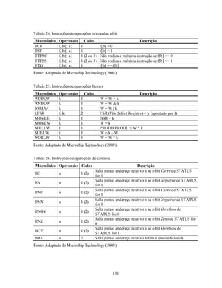 Tabela 24. Instruções de operações orientadas a bit
Mnemônico      Operandos       Ciclos                               Descrição
BCF            f, b{, a}     1              f[b] = 0
BSF            f, b{, a}     1              f[b] = 1
BTFSC          f, b{, a}     1 (2 ou 3)     Não realiza a próxima instrução se f[b] == 0
BTFSS          f, b{, a}     1 (2 ou 3)     Não realiza a próxima instrução se f[b] == 1
BTG            f, b{, a}     1              f[b] = ~f[b]
Fonte: Adaptado de Microchip Technology (2008).


Tabela 25. Instruções de operações literais
Mnemônico      Operandos         Ciclos                             Descrição
ADDLW          k             1              W=W+k
ANDLW          k             1              W=W&k
IORLW          k             1              W=W|k
LFSR           f, k          2              FSR (File Select Register) = k (apontado por f)
MOVLB          k             1              BSR = k
MOVLW          k             1              W=k
MULLW          k             1              PRODH:PRODL = W * k
SUBLW          k             1              W=k–W
XORLW          k             1              W=W^k
Fonte: Adaptado de Microchip Technology (2008).


Tabela 26. Instruções de operações de controle
 Mnemônico Operandos Ciclos                                         Descrição
                                          Salta para o endereço relativo n se o bit Carry de STATUS
BC             n             1 (2)
                                          for 1
                                          Salta para o endereço relativo n se o bit Negative de STATUS
BN             n             1 (2)
                                          for 1
                                          Salta para o endereço relativo n se o bit Carry de STATUS
BNC            n             1 (2)
                                          for 0
                                          Salta para o endereço relativo n se o bit Negative de STATUS
BNN            n             1 (2)
                                          for 0
                                          Salta para o endereço relativo n se o bit Overflow de
BNOV           n             1 (2)
                                          STATUS for 0
                                          Salta para o endereço relativo n se o bit Zero de STATUS for
BNZ            n             1 (2)
                                          0
                                          Salta para o endereço relativo n se o bit Overflow de
BOV            n             1 (2)
                                          STATUS for 1
BRA            n             2            Salta para o endereço relativo rotina n (incondicional)
Fonte: Adaptado de Microchip Technology (2008).




                                                    151
 