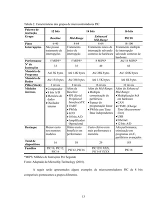 Tabela 2. Características dos grupos de microcontroladores PIC
Palavra de
                      12 bits                         14 bits                        16 bits
instrução
Grupo                                                        Enhanced
                     Baseline         Mid-Range                                     PIC18
                                                             Mid-Range
Pinos                   6-40             8-64                   8-64                18-100
Interrupções      Não possui       Tratamento          Tratamento único de Tratamento múltiplo
                  tratamento de    único de            interrupção salvando de interrupção
                  interrupções     interrupção         contexto de hardware salvando contexto de
                                                                            hardware
Performance          5 MIPS*           5 MIPS*                8 MIPS*           Até 16 MIPS*
Nº de
                         33               35                    49                     83
Instruções
Memória de
                   Até 3K bytes     Até 14K bytes          Até 28K bytes         Até 128K bytes
Programa
Memória de
                   Até 134 bytes     Até 368 bytes        Até 1.5K bytes          Até 4K bytes
Dados
Pilha (Stack)          2 níveis         8 níveis              16 níveis              32 níveis
Módulos            Comparador     Além da             Além do Mid-Range:     Além do Enhanced
internos           8 bits A/D     Baseline:            Múltipla             Mid-Range:
                   Memória de      SPI (Serial         comunicação de        Multiplicação 8x8
                    dados            Peripheral          periféricos            em hardware
                   Oscilador        Interface)/I²C     Espaço de             CAN
                    interno         UART                programação linear    CTMU (Charge
                                    PWMs               PWMs com Time          Time Measurement
                                    LCD                 Base independentes     Unit)
                                    10 bits A/D                               USB
                                    Amplificador                              Ethernet
                                     Operacional                               12 bits A/D
Destaque          Menor custo      Ótimo custo         Custo efetivo com      Alta performance,
                  nos menores      benefício em        mais performance e     otimização em
                  modelos          performance         memória                programas em C,
                                                                              periféricos avançados
Total de
                         16               58                    29                    193
dispositivos
Famílias          PIC10, PIC12,                           PIC12F1XXX,
                                    PIC12, PIC16                                     PIC18
                     PIC16                                PIC16F1XXX
*MIPS: Milhões de Instruções Por Segundo
Fonte: Adaptado da Microchip Technology (2010).

       A seguir serão apresentados alguns exemplos de microcontroladores PIC de 8 bits
compatíveis pertencentes a grupos diferentes.




                                                 13
 