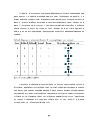 Na Tabela 5 é apresentada a sequência de acionamento do motor de passo unipolar para
passo completo e, na Tabela 6, a sequência para meio passo. É considerado, nas tabelas 5 e 6, o
sentido horário de rotação do rotor e o número de passos necessário para completar uma volta. O
valor “1” atribuído às bobinas representa o acionamento das bobinas do estator, enquanto que o
valor “0” representa o não acionamento. A ilustração apresentada na última coluna de ambas as
tabelas, demonstra a posição das bobinas no estator, enquanto que a seta central, representa a
atração de um dos pólos do rotor pelo campo magnético produzido no acionamento da bobina em
destaque.


Tabela 5. Sequência de acionamento do motor de passo unipolar para passo completo
 Passo      Bobina 1 Bobina 2 Bobina 3 Bobina 4            Ilustração da posição do rotor

   1           1        0            0         0



   2           0        1            0         0



   3           0        0            1         0



   4           0        0            0         1


Fonte: Adaptado de Messias (2006).


       A sequência de passos do acionamento bipolar do motor de passo em passo completo é
semelhante à sequência do motor unipolar, porém é acionada também a bobina oposta ao indicado
pela seta do rotor contendo polaridade invertida. O passo completo do motor unipolar consome
menos energia, pois apenas uma bobina (meio enrolamento) é energizada de cada vez, enquanto que
no bipolar são energizadas duas bobinas (um enrolamento) para movimentar o rotor. Essa diferença
no consumo é compensada pelo torque que o bipolar aplica no rotor, sendo até 30% (trinta
porcento) maior que a do unipolar (BRAGA, 2010).




                                              55
 
