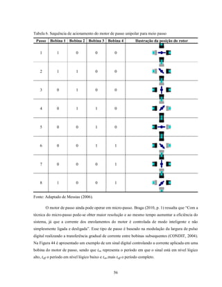 Tabela 6. Sequência de acionamento do motor de passo unipolar para meio passo
 Passo    Bobina 1 Bobina 2 Bobina 3 Bobina 4                    Ilustração da posição do rotor

    1          1           0           0            0



    2          1           1           0            0



    3          0           1           0            0



    4          0           1           1            0



    5          0           0           1            0



    6          0           0           1            1



    7          0           0           0            1



    8          1           0           0            1


Fonte: Adaptado de Messias (2006).

        O motor de passo ainda pode operar em micro-passo. Braga (2010, p. 1) ressalta que “Com a
técnica do micro-passo pode-se obter maior resolução e ao mesmo tempo aumentar a eficiência do
sistema, já que a corrente dos enrolamentos do motor é controlada de modo inteligente e não
simplesmente ligada e desligada”. Esse tipo de passo é baseado na modulação da largura de pulso
digital realizando a transferência gradual de corrente entre bobinas subsequentes (CONDIT, 2004).
Na Figura 44 é apresentado um exemplo de um sinal digital controlando a corrente aplicada em uma
bobina do motor de passo, sendo que ton representa o período em que o sinal está em nível lógico
alto, toff o período em nível lógico baixo e ton.mais toff o período completo.


                                                   56
 
