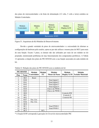 dos pinos do microcontrolador e da fonte de alimentação (12 volts, 5 volts e terra) contidos no
Módulo Controlador.



                                               Módulo                              Módulo
        Módulo               Módulo                                Módulo
                                               Motor de                            Teclado
       Controlador            I2C                                Display LCD
                                                Passo                              Matricial


                                            Barramento KMD

Figura 51. Arquitetura do Kit Modular de Desenvolvimento.

            Devido a grande variedade de pinos do microcontrolador e a necessidade de eliminar as
configurações de hardware pelo usuário, optou-se por não utilizar o mesmo pino do MCU para mais
de uma função. Exceto 3 pinos, os demais não são utilizados por mais de um módulo no kit
projetado, minimizando problemas de mau funcionamento dos componentes periféricos. A Tabela
12 apresenta a relação dos pinos do PIC18F4520 com a sua função associada em cada módulo do
kit.


Tabela 12. Relação dos pinos do PIC18F4520 com os módulos do kit

   PIC18F4520         Módulo    Módulo           Módulo             Módulo         Módulo
  Pino         Nome Controlador  I²C           Motor de Passo     Display LCD Teclado Matricial
        1      RE3        Reset
        2      RA0                             Sinal digital 1
        3      RA1                             Sinal digital 2
        4      RA2                             Sinal digital 3
        5      RA3                             Sinal digital 4
        6      RA4                            Chave do PWM 1
        7      RA5                            Chave do PWM 2
        8      RE0                                                Controle RW
        9      RE1                                                 Controle E
       10      RE2                                                Controle RS
       13      RA7      Osc. Ext.
       14      RA6      Osc. Ext.
       15      RC0
       16      RC1                              Sinal PWM 2
       17      RC2                              Sinal PWM 1
       18      RC3                    SCL
* A função ICSP corresponde à gravação In-Circuit do microcontrolador PIC



                                                  77
 