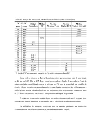 Tabela 12. Relação dos pinos do PIC18F4520 com os módulos do kit (continuação)

  PIC18F4520       Módulo    Módulo           Módulo             Módulo         Módulo
  Pino      Nome Controlador  I²C           Motor de Passo     Display LCD Teclado Matricial
   19        RD0                                                                   Coluna 1
   20        RD1                                                                   Coluna 2
   21        RD2                                                                   Coluna 3
   22        RD3                                                                   Coluna 4
   23        RC4                    SDA
   24        RC5
   25        RC6         TX
   26        RC7         RX
   27        RD4                                                                   Linha 1
   28        RD5                                                                   Linha 2
   29        RD6                                                                   Linha 3
   30        RD7                                                                   Linha 4
   33        RB0        INT 0
   34        RB1        INT 1
   35        RB2        INT 2
   36        RB3       Led I/O
   37        RB4                                                    D4
   38        RB5       ICSP*                                        D5
   39        RB6       ICSP*                                        D6
   40        RB7       ICSP*                                        D7
* A função ICSP corresponde à gravação In-Circuit do microcontrolador PIC

         Como pode-se observar na Tabela 12, os únicos pinos que apresentam mais de uma função
no kit são os RB5, RB6 e RB7. Esses pinos correspondem à função de gravação In-Ciruit do
microcontrolador, possibilitando gravar o software no PIC sem a necessidade de retirá-lo do
circuito. Alguns pinos do microcontrolador não foram utilizados em nenhum dos módulos devido à
preferência em agrupar a funcionalidade em um conjunto de pinos pertencentes a uma mesma porta
de E/S do microcontrolador, facilitando a manipulação dos bits pelo programador.

         É importante destacar que embora alguns pinos não tenham utilidade no kit proposto neste
trabalho, eles também pertencem ao Barramento KMD, totalizando 39 linhas no barramento.

         As definições de hardware permitiram que os módulos pudessem ser construídos
virtualmente com um software de simulação, onde são apresentados a seguir.




                                                78
 