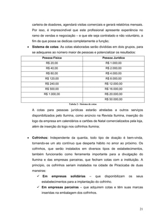 carteira de doadores, agendará visitas comerciais e gerará relatórios mensais.
Por isso, é imprescindível que este profissional apresente experiência no
ramo de vendas e negociação – e que ele seja contratado e não voluntário, a
fim de que possa se dedicas completamente a função;
• Sistema de cotas: As cotas elaboradas serão divididas em dois grupos, para
se adequares ao número maior de pessoas e potencializar os resultados:
Pessoa Física Pessoa Jurídica
R$ 20,00 R$ 1.000,00
R$ 40,00 R$ 2.000,00
R$ 80,00 R$ 4.000,00
R$ 120,00 R$ 8.000,00
R$ 240,00 R$ 12.000,00
R$ 500,00 R$ 16.000,00
R$ 1.000,00 R$ 20.000,00
R$ 50.000,00
Tabela 2 - Sistema de cotas
A cotas para pessoas jurídicas estarão atreladas a outros serviços
disponibilizados pelo Ilumina, como anúncio na Revista Ilumina, inserção do
logo da empresa em calendários e cartões de Natal comercializados pela loja,
além de inserção do logo nos cofrinhos Ilumina;
• Cofrinhos: Independente da quantia, todo tipo de doação é bem-vinda,
tornando-se um ato contínuo que desperta hábito no amor ao próximo. Os
cofrinhos, que serão instalados em diversos tipos de estabelecimentos,
também funcionarão como ferramenta importante para a divulgação do
Ilumina e das empresas parceiras, que fecham cotas com a instituição. A
princípio, os cofrinhos seriam instalados na cidade de Piracicaba de duas
maneiras:
 Em empresas solidárias – que disponibilizam os seus
estabelecimentos para a implantação do cofrinho.
 Em empresas parceiras – que adquirem cotas e têm suas marcas
inseridas na embalagem dos cofrinhos.
21
 