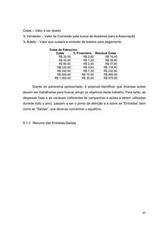 Cotas – Valor a ser doado
% Vendedor – Valor da Comissão pela busca de doadores para a Associação
% Boleto – Valor que custará a emissão de boletos para pagamento
Diante do panorama apresentado, é possível identificar que diversas ações
devem ser trabalhadas para buscar atingir os objetivos deste trabalho. Para tanto, as
despesas fixas e as variáveis (referentes às campanhas e ações a serem utilizadas
durante todo o ano), passam a ser o ponto de atenção e é sobre as “Entradas” bem
como as “Saídas”, que deve-se concentrar o equilíbrio.
9.1.3 Resumo das Entradas-Saídas
Cotas de Patrocínio
Cotas % Financeiro Residual Cotas
R$ 20,00 R$ 0,60 R$ 19,40
R$ 40,00 R$ 1,20 R$ 38,80
R$ 80,00 R$ 2,40 R$ 77,60
R$ 120,00 R$ 3,60 R$ 116,40
R$ 240,00 R$ 7,20 R$ 232,80
R$ 500,00 R$ 15,00 R$ 485,00
R$ 1.000,00 R$ 30,00 R$ 970,00
45
 