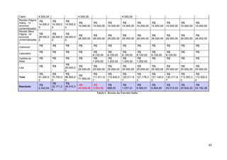 Tabela 4 - Resumo das Entradas-Saídas
Capa) 4.500,00 - - 4.500,00 - - 4.500,00 - - - - -
Revista (Página
Inteira - 12
anuncios
comercializada)
R$
14.000,0
0
R$
14.000,0
0
R$
14.000,0
0
R$
14.000,00
R$
14.000,00
R$
14.000,00
R$
14.000,00
R$
14.000,00
R$
14.000,00
R$
14.000,00
R$
14.000,00
R$
14.000,00
Revista (Meia
Página - 24
anuncios
comercializadas
)
R$
28.000,0
0
R$
28.000,0
0
R$
28.000,0
0
R$
28.000,00
R$
28.000,00
R$
28.000,00
R$
28.000,00
R$
28.000,00
R$
28.000,00
R$
28.000,00
R$
28.000,00
R$
28.000,00
Cofrinhos³
R$
-
R$
-
R$
-
R$
-
R$
-
R$
-
R$
-
R$
-
R$
-
R$
-
R$
-
R$
-
Calendário
R$
-
R$
-
R$
-
R$
-
R$
8.125,00
R$
8.125,00
R$
8.125,00
R$
8.125,00
R$
8.125,00
R$
8.125,00
R$
-
R$
-
Cartões de
Natal
R$
-
R$
-
R$
-
R$
-
R$
1.200,00
R$
1.200,00
R$
1.200,00
R$
1.200,00
R$
-
R$
-
R$
-
R$
-
Loja
R$
-
R$
-
R$
25.000,0
0
R$
25.000,00
R$
25.000,00
R$
25.000,00
R$
25.000,00
R$
25.000,00
R$
25.000,00
R$
25.000,00
R$
25.000,00
R$
25.000,00
Total
R$
61.200,0
0
R$
75.700,0
0
R$
96.500,0
0
R$
71.500,00
R$
111.011,6
7
R$
115.845,0
0
R$
125.511,6
7
R$
121.178,3
3
R$
121.145,0
0
R$
120.311,6
7
R$
113.353,3
3
R$
112.520,0
0
Resultado
R$
2.242,93
R$
32.171,2
4
R$
36.510,3
7
-R$
40.938,49
-R$
3.554,95
R$
889,02
R$
1.037,41
R$
6.060,51
R$
6.854,80
R$
25.012,93
R$
23.922,22
R$
23.192,28
48
 