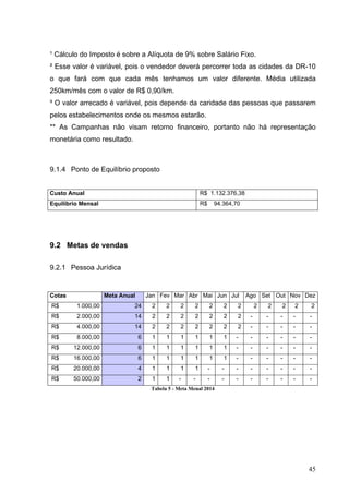 ¹ Cálculo do Imposto é sobre a Alíquota de 9% sobre Salário Fixo.
² Esse valor é variável, pois o vendedor deverá percorrer toda as cidades da DR-10
o que fará com que cada mês tenhamos um valor diferente. Média utilizada
250km/mês com o valor de R$ 0,90/km.
³ O valor arrecado é variável, pois depende da caridade das pessoas que passarem
pelos estabelecimentos onde os mesmos estarão.
** As Campanhas não visam retorno financeiro, portanto não há representação
monetária como resultado.
9.1.4 Ponto de Equilíbrio proposto
Custo Anual R$ 1.132.376,38
Equilíbrio Mensal R$ 94.364,70
9.2 Metas de vendas
9.2.1 Pessoa Jurídica
Cotas Meta Anual Jan Fev Mar Abr Mai Jun Jul Ago Set Out Nov Dez
R$ 1.000,00 24 2 2 2 2 2 2 2 2 2 2 2 2
R$ 2.000,00 14 2 2 2 2 2 2 2 - - - - -
R$ 4.000,00 14 2 2 2 2 2 2 2 - - - - -
R$ 8.000,00 6 1 1 1 1 1 1 - - - - - -
R$ 12.000,00 6 1 1 1 1 1 1 - - - - - -
R$ 16.000,00 6 1 1 1 1 1 1 - - - - - -
R$ 20.000,00 4 1 1 1 1 - - - - - - - -
R$ 50.000,00 2 1 1 - - - - - - - - - -
Tabela 5 - Meta Menal 2014
45
 