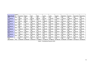 Meta Anual
Janei
ro Fevereiro Março Abril Maio Junho Julho Agosto Setembro Outubro Novembro Dezembro
R$
11.000,00
R$
-
R$
166,67
R$
333,33
R$
500,00
R$
666,67
R$
833,33
R$
1.000,00
R$
1.166,67
R$
1.333,33
R$
1.500,00
R$
1.666,67
R$
1.833,33
R$
18.666,67
R$
-
R$
333,33
R$
666,67
R$
1.000,00
R$
1.333,33
R$
1.666,67
R$
2.000,00
R$
2.333,33
R$
2.333,33
R$
2.333,33
R$
2.333,33
R$
2.333,33
R$
37.333,33
R$
-
R$
666,67
R$
1.333,33
R$
2.000,00
R$
2.666,67
R$
3.333,33
R$
4.000,00
R$
4.666,67
R$
4.666,67
R$
4.666,67
R$
4.666,67
R$
4.666,67
R$
34.000,00
R$
-
R$
666,67
R$
1.333,33
R$
2.000,00
R$
2.666,67
R$
3.333,33
R$
4.000,00
R$
4.000,00
R$
4.000,00
R$
4.000,00
R$
4.000,00
R$
4.000,00
R$
51.000,00
R$
-
R$
1.000,00
R$
2.000,00
R$
3.000,00
R$
4.000,00
R$
5.000,00
R$
6.000,00
R$
6.000,00
R$
6.000,00
R$
6.000,00
R$
6.000,00
R$
6.000,00
R$
68.000,00
R$
-
R$
1.333,33
R$
2.666,67
R$
4.000,00
R$
5.333,33
R$
6.666,67
R$
8.000,00
R$
8.000,00
R$
8.000,00
R$
8.000,00
R$
8.000,00
R$
8.000,00
R$
75.000,00
R$
-
R$
1.666,67
R$
3.333,33
R$
5.000,00
R$
6.666,67
R$
8.333,33
R$
8.333,33
R$
8.333,33
R$
8.333,33
R$
8.333,33
R$
8.333,33
R$
8.333,33
R$
87.500,00
R$
-
R$
4.166,67
R$
8.333,33
R$
8.333,33
R$
8.333,33
R$
8.333,33
R$
8.333,33
R$
8.333,33
R$
8.333,33
R$
8.333,33
R$
8.333,33
R$
8.333,33
R$
382.500,00 R$ -
R$
10.000,00
R$
20.000,00
R$
25.833,33
R$
31.666,67
R$
37.500,00
R$
41.666,67
R$
42.833,33
R$
43.000,00
R$
43.166,67
R$
43.333,33
R$
43.500,00
Tabela 7 - Recebimento Financeiro 2014
51
 