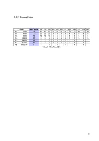 9.2.2 Pessoa Física
Cotas Meta Anual Jan Fev Mar Abr Mai Jun Jul Ago Set Out Nov Dez
R$ 20,00 230 50 50 40 10 10 10 10 10 10 10 10 10
R$ 40,00 132 20 20 20 8 8 8 8 8 8 8 8 8
R$ 80,00 75 10 10 10 5 5 5 5 5 5 5 5 5
R$ 120,00 36 3 3 3 3 3 3 3 3 3 3 3 3
R$ 240,00 12 1 1 1 1 1 1 1 1 1 1 1 1
R$ 500,00 12 1 1 1 1 1 1 1 1 1 1 1 1
R$ 1.000,00 6 1 - 1 - 1 - 1 - 1 - 1 -
Tabela 8 - Meta Mensal 2014
48
 