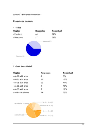 Anexo 1 – Pesquisa de mercado
Pesquisa de mercado
1 – Sexo
Opções Respostas Percentual
- Feminino 44 62%
- Masculino 27 38%
2 - Qual é sua idade?
Opções Respostas Percentual
- de 16 a 20 anos 2 3%
- de 20 a 25 anos 12 17%
- de 25 a 30 anos 29 41%
- de 30 a 35 anos 7 10%
- de 35 a 40 anos 7 10%
- acima de 40 anos 14 20%
59
 