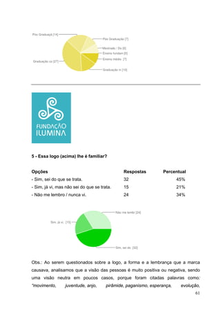 5 - Essa logo (acima) lhe é familiar?
Opções Respostas Percentual
- Sim, sei do que se trata. 32 45%
- Sim, já vi, mas não sei do que se trata. 15 21%
- Não me lembro / nunca vi. 24 34%
Obs.: Ao serem questionados sobre a logo, a forma e a lembrança que a marca
causava, analisamos que a visão das pessoas é muito positiva ou negativa, sendo
uma visão neutra em poucos casos, porque foram citadas palavras como:
“movimento, juventude, anjo, pirâmide, paganismo, esperança, evolução,
61
 