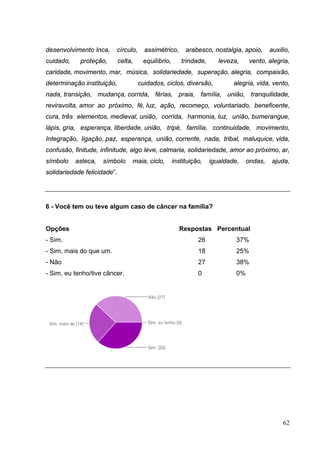 desenvolvimento Inca, círculo, assimétrico, arabesco, nostalgia, apoio, auxilio,
cuidado, proteção, celta, equilíbrio, trindade, leveza, vento, alegria,
caridade, movimento, mar, música, solidariedade, superação, alegria, compaixão,
determinação instituição, cuidados, ciclos, diversão, alegria, vida, vento,
nada, transição, mudança, corrida, férias, praia, família, união, tranquilidade,
reviravolta, amor ao próximo, fé, luz, ação, recomeço, voluntariado, beneficente,
cura, três elementos, medieval, união, corrida, harmonia, luz, união, bumerangue,
lápis, gria, esperança, liberdade, união, tripé, família, continuidade, movimento,
Integração, ligação, paz, esperança, união, corrente, nada, tribal, maluquice, vida,
confusão, finitude, infinitude, algo leve, calmaria, solidariedade, amor ao próximo, ar,
símbolo asteca, símbolo maia, ciclo, instituição, igualdade, ondas, ajuda,
solidariedade felicidade”.
6 - Você tem ou teve algum caso de câncer na família?
Opções Respostas Percentual
- Sim. 26 37%
- Sim, mais do que um. 18 25%
- Não 27 38%
- Sim, eu tenho/tive câncer. 0 0%
62
 