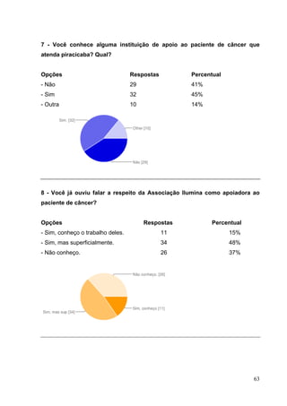 7 - Você conhece alguma instituição de apoio ao paciente de câncer que
atenda piracicaba? Qual?
Opções Respostas Percentual
- Não 29 41%
- Sim 32 45%
- Outra 10 14%
8 - Você já ouviu falar a respeito da Associação Ilumina como apoiadora ao
paciente de câncer?
Opções Respostas Percentual
- Sim, conheço o trabalho deles. 11 15%
- Sim, mas superficialmente. 34 48%
- Não conheço. 26 37%
63
 