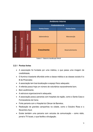Ambiente interno
Predominância de
Pontos fracos Pontos fortes
Ambienteexterno
Predominânciade
Ameaças
Sobrevivência Manutenção
Oportunidades
Crescimento Desenvolvimento
Tabela 1 - Tabela de classificação SWOT
2.2.1 Pontos fortes
• A associação foi fundada por uma médica, o que passa uma imagem de
credibilidade;
• O Ilumina é bastante difundido entre a classe médica e as classes sociais A e
B de Piracicaba;
• A associação tem boa localização e espaço físico adequado;
• A referida possui hoje um número de voluntários razoavelmente bom;
• Bom acolhimento;
• A estrutura organizacional é adequada;
• A associação possui parcerias com hospitais da região, como o Santa Casa e
Fornecedores de Cana;
• Forte parceria com o Hospital do Câncer de Barretos;
• Realização de grandes campanhas na cidade, como o Outubro Rosa e o
Novembro Azul;
• Existe também uma parceria com veículos de comunicação – como rádio,
jornal e TV locais, o que facilita a divulgação.
9
 