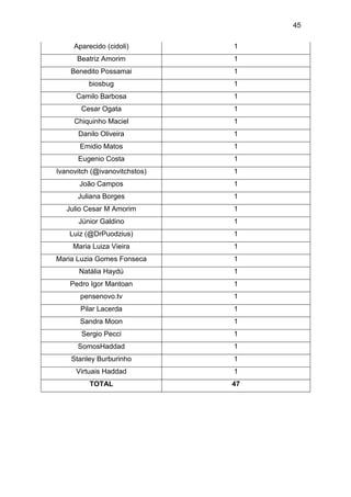 45
Aparecido (cidoli)

1

Beatriz Amorim

1

Benedito Possamai

1

biosbug

1

Camilo Barbosa

1

Cesar Ogata

1

Chiquinho Maciel

1

Danilo Oliveira

1

Emidio Matos

1

Eugenio Costa

1

Ivanovitch (@ivanovitchstos)

1

João Campos

1

Juliana Borges

1

Julio Cesar M Amorim

1

Júnior Galdino

1

Luiz (@DrPuodzius)

1

Maria Luiza Vieira

1

Maria Luzia Gomes Fonseca

1

Natália Haydú

1

Pedro Igor Mantoan

1

pensenovo.tv

1

Pilar Lacerda

1

Sandra Moon

1

Sergio Pecci

1

SomosHaddad

1

Stanley Burburinho

1

Virtuais Haddad

1

TOTAL

47

 