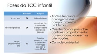 • Análise funcional
abrangente dos
comportamentos
problemas.
• Orientação aos pais sobre
controle comportamental:
observar como aderem as
orientações.
• Controle ambiental.
# Sessões Função
Anamnese 06 Linha de base
Psicodiagnóstico 04
Aproximação
sucessiva e
avalição sobre
a distância
dos pais
Terapia
propriamente
dita
20
Sessões
semanais com
a criança e
orientação
dos pais a
cada 15 dias
Fases da TCC infantil
 