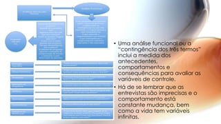 • Uma análise funcional ou a
“contingência dos três termos”
inclui a medida dos
antecedentes,
comportamentos e
consequências para avaliar as
variáveis de controle.
• Há de se lembrar que as
entrevistas são imprecisas e o
comportamento está
constante mudança, bem
como a vida tem variáveis
infinitas.
 