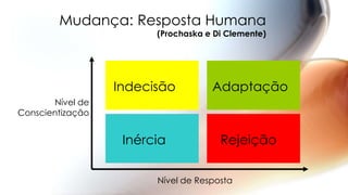 Mudança: Resposta Humana
(Prochaska e Di Clemente)
Nível de
Conscientização
Nível de Resposta
Inércia
Indecisão
Rejeição
Adaptação
 