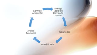 Manejo
Social do
Comporta
mento
Cognições
Assertividade
Análise
Funcional
Controle
Ambiental
 