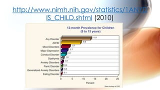 http://www.nimh.nih.gov/statistics/1ANYD
IS_CHILD.shtml (2010)
 