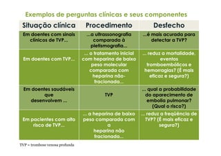 Exemplos de perguntas clínicas e seus componentes
 Situação clínica                 Procedimento                    Desfecho
 Em doentes com sinais             ...a ultrassonografia     ...é mais acurada para
   clínicos de TVP...                  comparada à                detectar a TVP?
                                      pletismografia...
                                  ... o tratamento inicial   ... reduz a mortalidade,
 Em doentes com TVP...           com heparina de baixo                 eventos
                                       peso molecular           tromboembólicos e
                                      comparada com           hemorragias? (É mais
                                       heparina não-              eficaz e segura?)
                                        fracionada...
  Em doentes saudáveis                                       ... qual a probabilidade
          que                              TVP                 do aparecimento de
    desenvolvem ...                                             embolia pulmonar?
                                                                   (Qual o risco?)
                                 ... a heparina de baixo     ... reduz a freqüência de
 Em pacientes com alto           peso comparada com             TVP? (É mais eficaz e
     risco de TVP...                          a                       segura?)
                                       heparina não
                                        fracionada...
TVP = trombose venosa profunda
 