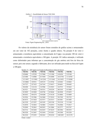 78
Gráfico 1 - Sensibilidade do Sensor TGS 2444.
Fonte: Figaro Engineering Inc., 2010.
Os valores da resistência do sensor foram extraídos do gráfico acima e armazenados
em um vetor de 102 posições, como ilustra o quadro abaixo. Na posição 0 do vetor é
armazenada a resistência equivalente a concentração de 0 ppp e na posição 100 do vetor é
armazenada a resistência equivalente a 100 ppm. A posição 101 indica saturação, é utilizada
como delimitador para informar que a concentração do gás amônia está fora da faixa do
sensor, pois este sensor, segundo o fabricante, deve ser utilizado para medir na faixa de 0 ppm
a 100 ppm.
Quadro 15 – NH³ (ppm) em Função da Resistência (ohm) do Sensor.
NH3/Rs NH3/Rs NH3/Rs NH3/Rs NH3/Rs NH3/Rs
0/50400 1/47250 2/37800 3/31500 4/26250 5/23100
6/21000 7/18900 8/17850 9/16800 10/15750 11/14785
12/13897 13/13083 14/12341 15/11665 16/11053 17/10500
18/10002 19/9551 20/9135 21/8746 22/8382 23/8043
24/7727 25/7435 26/7165 27/6917 28/6691 29/6485
30/6300 31/6134 32/5986 33/5853 34/5733 35/5623
36/5521 37/5424 38/5331 39/5239 40/5145 41/5048
42/4949 43/4848 44/4746 45/4646 46/4548 47/4453
48/4363 49/4278 50/4200 51/4130 52/4066 53/4009
54/3956 55/3906 56/3860 57/3814 58/3769 59/3723
60/3675 61/3624 62/3571 63/3517 64/3461 65/3405
66/3350 67/3297 68/3245 69/3196 70/3150 71/3108
72/3070 73/3035 74/3003 75/2973 76/2944 77/2917
78/2890 79/2863 80/2835 81/2806 82/2777 83/2747
84/2716 85/2684 86/2652 87/2619 88/2586 89/2553
90/2520 91/2487 92/2454 93/2421 94/2388 95/2356
96/2324 97/2293 98/2263 99/2234 100/2205 101/2178
Fonte: o autor.
 