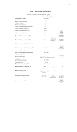71
Tabela 4 - Comparação de Informações
TABELA COMPARATIVA DE INFORMAÇÕES
Empresa A Empresa B Empresa C
D esenvolvimento de pro duto Si m Si m Si m
P rodução - - Si m
N úmero de Centros de Usinagem 6 1 2
N úmero de Tornos CN C 2 1 14
N úmero de M áquinas a Laser 0 1 3
N úmero de máquinas -ferramentas Convencionais 2 4 7
Si m, e m PDP e
Utilzam o processo de Fresamento CN C Si m Si m
p ro du çã o
Si m, e m PDP e
Utilzam o processo de Torneamento CNC Si m Si m
p ro du çã o
Si m, e m PDP e
Utilzam o processo de corte a Laser N ã o Si m
p ro du çã o
So men t e em
S im , n as máq ui na s
P rogramação M anual em Fresamento CNC N ã o op er aç ões mu it o
d o set or pr od ut iv o
si mp le s
Si m, pr og ra ma ção
i n t e ra t i va co m S im , n as máq ui na s
P rogramação M anual em Torneamento CNC N ã o
c oma nd o qu e n ão é d o set or pr od ut iv o
I SO.
Si m, no
A plic am pro gramação CAM no Fresamento CNC Si m Si m de se nv ol vi me nt o de
p ro du t o s
Com b ai xa
f r equ ên ci a n o
A plic am pro gramação CAM no Torneamento CNC Si m N ã o
de se nv ol vi me nt o de
p ro du t o s
A plic am o C AM na pro duç ão - - N ã o
A plic am o C AM no desenvolvimento de produto Si m Si m Si m
N úmero de Licenças CAM 7 1 1
Ci ma t r on E10. 0 /
M ast e rc am X6 / P ro -
M odelo do software CAM Sma rt Si st ema / F G
Man uf ac t u ri ng / Su r f c am Ma st er ca m X4 / L ant ec
CAD / CA M
Licenç a para Fres amento CNC Si m Si m Si m
Licenç a para Torneamento CNC Si m Si m Si m
Licenç a para M . Laser - Si m Si m
R eduç ão de tempos de Setup com CAM Si m Si m Si m (7 0 %)
Si m, aum ent o d e
R eduç ão de tempos de us inagem c om CAM Si m Si m
pr od ut i vi da de e m 70 %
Di mi nu iç ão de q ue br as
por er r os d e c or rd en ad as,
- -R eduç ão de c ustos co m CAM
a va nç os rá pi do s e p on t o s
de re f e rê nc a
Fu t u ro s t re i nam en t o s 16 h no t r ei na men t o
80 h p ar a pr og ra ma ção pa ra t o do s o s d e d oi s o pe ra dor es
Investimentos em treinamento para CAM
bá si c a + a va nç ada o pe ra dor e s de no mód ul o b ásic o
Má qui n as CNC e m 80 h pa ra f r esam ent o
Est ud o p ar a a
c omp ra de 0 1
Investimentos em licenças CAM So men t e at ua li za çõ es So men t e at ua li z aç ões
li c enç a p ar a o set or
p ro du t i v o
 