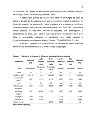 28
na cobertura das células de aterramento, pré-tratamento dos resíduos sólidos e
recirculação ou não de lixiviados) (PROSAB, 2003).
A composição química do lixiviado varia também em função da idade do
aterro e da fase de decomposição em que se encontra a massa de resíduos. No
início do processo de degradação, fases acidogênica e acetogênica, o lixiviado
caracteriza-se pelo baixo pH e alta concentrações de DBO, COT, DQO, nutrientes e
metais pesados. Na fase mais evoluída do processo, fase metanogênica, a
concentração de DBO, COT, DQO e nutrientes diminui substancialmente e o pH
beira à neutralidade, reduzindo a solubilidade dos metais pesados e
consequentemente a sua concentração no lixiviado (TCHOBANOGLOUS, 2002).
A Tabela 3 apresenta as características do lixiviado de aterros sanitários
brasileiros de diferentes localização, clima e tempo de operação.
Tabela 3 - Parâmetros do lixiviado de diferentes aterros sanitários brasileiros.
Parâmetros
Londrina
(PR)
João
Pessoa
(PB)
Belo
Horizonte
(MG)
Jardim
Gramacho
(RJ)
São
Leopoldo
(RS)
Muribeca
(PE)
Clima Mesotérmico
Mediterrân
eo
Tropical de
altitude
Tropical Subtropical Tropical
Idade 33 6 21 30 - 23
Vazão (m³ dia
-1)
11-518 100 300-450 1300 11 86,4-864
Alcalinidade
(mg L
-1
)
4.227 10.770 6.115 8.607 5.129 7.443
pH - 8,3 8,2 8,4 7,8 8,2
DQO (mg L
-1
) 2.151 12.924 2.739 2.767 5.141 4.750
Nitrogênio
amoniacal
(mg L
-1
)
713 2.004 1.175 1.547 826 1.492
ST (mg L
-1
) 7.669 16.331 - 11.878 - 10396
SV (mg L
-1
) 2.643 7.634 - 2.118 - 2.940
Cloreto (mg L
-1
) - - 2.314 3.822 - 469
Fonte: PROSAB (2009).
 