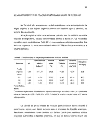 49
5.2MONITORAMENTO DA FRAÇÃO ORGÂNICA DA MASSA DE RESÍDUOS
Na Tabela 8 são apresentados os dados obtidos na caracterização inicial da
fração orgânica e das frações orgânicas obtidas nos reatores após a abertura, ao
término do experimento.
A fração orgânica inicial caracterizou-se pelo alto teor de umidade e matéria
orgânica biodegradável, elevada condutividade elétrica e baixo pH. Os resultados
coincidem com os obtidos por Sotti (2014), que analisou a digestão anaeróbia dos
resíduos orgânicos do restaurante universitário da UTFPR sozinhos e associados à
efluente sanitário.
Tabela 8 - Caracterização da fração orgânica inicial e final dos reatores
Amostra pH
Condutividade
elétrica
(μS cm
-1
)
Sólidos
totais
(%)
Sólidos
Voláteis
(%)
Carbono
orgânico
total
1
(%)
Nitrogênio
total (%)
Fração
orgânica
inicial
4,29 2187,33 24,25 94,20 43,06 5,35
R1 5,10 18,70 27,00 92,42 42,24 4,73
R2 5,44 16,19 32,50 93,87 42,91 3,35
R3 4,61 19,09 31,44 93,18 42,59 3,89
Fonte: Autora.
Notas:
(1)
O carbono orgânico total foi determinado segundo metodologia de Carmo e Silva (2012) mediante
utilização da equação: COT = 0,462 SV – 0,550. Onde COT é o carbono orgânico total e SV são os
sólidos voláteis.
Os valores de pH da massa de resíduos permaneceram ácidos durante o
experimento, porém, com ligeiro aumento após o processo de digestão anaeróbia.
Resultados semelhantes foram obtidos por Santos (2010) para resíduos sólidos
orgânicos submetidos à digestão anaeróbia, em que os baixos valores de pH são
 