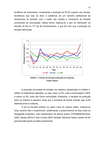 51
tendência de crescimento. Inicialmente a produção do R3 foi superior aos demais.
Acredita-se que isso se deve à existência de um caminho preferencial de
escoamento do lixiviado, pois o reator não recebia o incremento de lixiviado
proveniente da recirculação. Dessa forma, realizou-se o giro do distribuidor de
lixiviado do R3 no 17º dia de monitoramento, o que fez com que a produção de
lixiviado diminuísse.
Gráfico 1 - Volume de lixiviado produzido nos reatores.
Fonte: Autora.
A produção acumulada de lixiviado nos reatores, apresentada no Gráfico 2,
refletiu os tratamentos aplicados, ou seja, maior no R1, onde a recirculação é 100%
e menor no R3, onde não houve recirculação. Entretanto, a variação da produção
entre os reatores é pequena, ainda que o montante de líquido inserido seja muito
diferente entre os reatores.
O pH do lixiviado (Gráfico 3), assim como do resíduo sólido, manteve-se
baixo durante todo o experimento, evidenciando a predominância da fase ácida da
biodigestão anaeróbia, uma característica de aterros jovens (TCHOBANOGLOUS,
2002). Santos (2010) e Sam e Onay (2001) também obtiveram baixos valores de pH
para períodos iguais ao deste experimento.
0
0,2
0,4
0,6
0,8
1
1,2
11 16 21 23 25 28 30 32 35 37 40 42 44 48 50 55
Produçãodelixiviado(L)
Dias
R1 R2 R3
 