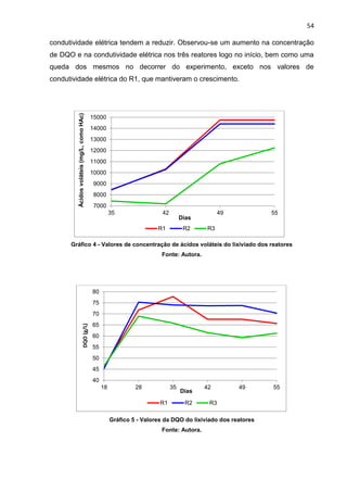 54
condutividade elétrica tendem a reduzir. Observou-se um aumento na concentração
de DQO e na condutividade elétrica nos três reatores logo no início, bem como uma
queda dos mesmos no decorrer do experimento, exceto nos valores de
condutividade elétrica do R1, que mantiveram o crescimento.
Gráfico 4 - Valores de concentração de ácidos voláteis do lixiviado dos reatores
Fonte: Autora.
Gráfico 5 - Valores da DQO do lixiviado dos reatores
Fonte: Autora.
7000
8000
9000
10000
11000
12000
13000
14000
15000
35 42 49 55
Ácidosvoláteis(mg/L,comoHAc)
Dias
R1 R2 R3
40
45
50
55
60
65
70
75
80
18 28 35 42 49 55
DQO(g/L)
Dias
R1 R2 R3
 