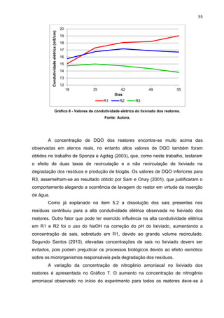 55
Gráfico 6 - Valores de condutividade elétrica do lixiviado dos reatores.
Fonte: Autora.
A concentração de DQO dos reatores encontra-se muito acima das
observadas em aterros reais, no entanto altos valores de DQO também foram
obtidos no trabalho de Sponza e Agdag (2003), que, como neste trabalho, testaram
o efeito de duas taxas de recirculação e a não recirculação de lixiviado na
degradação dos resíduos e produção de biogás. Os valores de DQO inferiores para
R3, assemelham-se ao resultado obtido por Sam e Onay (2001), que justificaram o
comportamento alegando a ocorrência de lavagem do reator em virtude da inserção
de água.
Como já explanado no item 5.2 a dissolução dos sais presentes nos
resíduos contribuiu para a alta condutividade elétrica observada no lixiviado dos
reatores. Outro fator que pode ter exercido influência na alta condutividade elétrica
em R1 e R2 foi o uso do NaOH na correção do pH do lixiviado, aumentando a
concentração de sais, sobretudo em R1, devido ao grande volume recirculado.
Segundo Santos (2010), elevadas concentrações de sais no lixiviado devem ser
evitados, pois podem prejudicar os processos biológicos devido ao efeito osmótico
sobre os microrganismos responsáveis pela degradação dos resíduos.
A variação da concentração de nitrogênio amoniacal no lixiviado dos
reatores é apresentada no Gráfico 7. O aumento na concentração de nitrogênio
amoniacal observado no início do experimento para todos os reatores deve-se à
12
13
14
15
16
17
18
19
20
18 35 42 49 55
Condutividadeelétrica(mS/cm)
Dias
R1 R2 R3
 