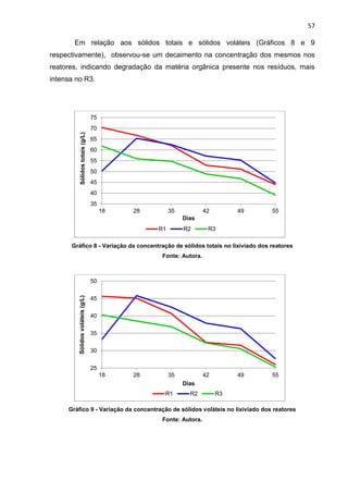57
Em relação aos sólidos totais e sólidos voláteis (Gráficos 8 e 9
respectivamente), observou-se um decaimento na concentração dos mesmos nos
reatores, indicando degradação da matéria orgânica presente nos resíduos, mais
intensa no R3.
Gráfico 8 - Variação da concentração de sólidos totais no lixiviado dos reatores
Fonte: Autora.
Gráfico 9 - Variação da concentração de sólidos voláteis no lixiviado dos reatores
Fonte: Autora.
35
40
45
50
55
60
65
70
75
18 28 35 42 49 55
Sólidostotais(g/L)
Dias
R1 R2 R3
25
30
35
40
45
50
18 28 35 42 49 55
Sólidosvoláteis(g/L)
Dias
R1 R2 R3
 