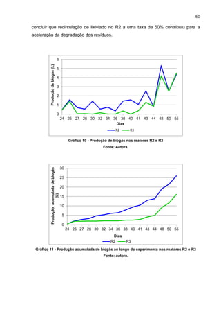 60
concluir que recirculação de lixiviado no R2 a uma taxa de 50% contribuiu para a
aceleração da degradação dos resíduos.
Gráfico 10 - Produção de biogás nos reatores R2 e R3
Fonte: Autora.
Gráfico 11 - Produção acumulada de biogás ao longo do experimento nos reatores R2 e R3
Fonte: autora.
0
1
2
3
4
5
6
24 25 27 28 30 32 34 36 38 40 41 43 44 48 50 55
Produçãodebiogás(L)
Dias
R2 R3
0
5
10
15
20
25
30
24 25 27 28 30 32 34 36 38 40 41 43 44 48 50 55
Produçãoacumuladadebiogás
(L)
Dias
R2 R3
 