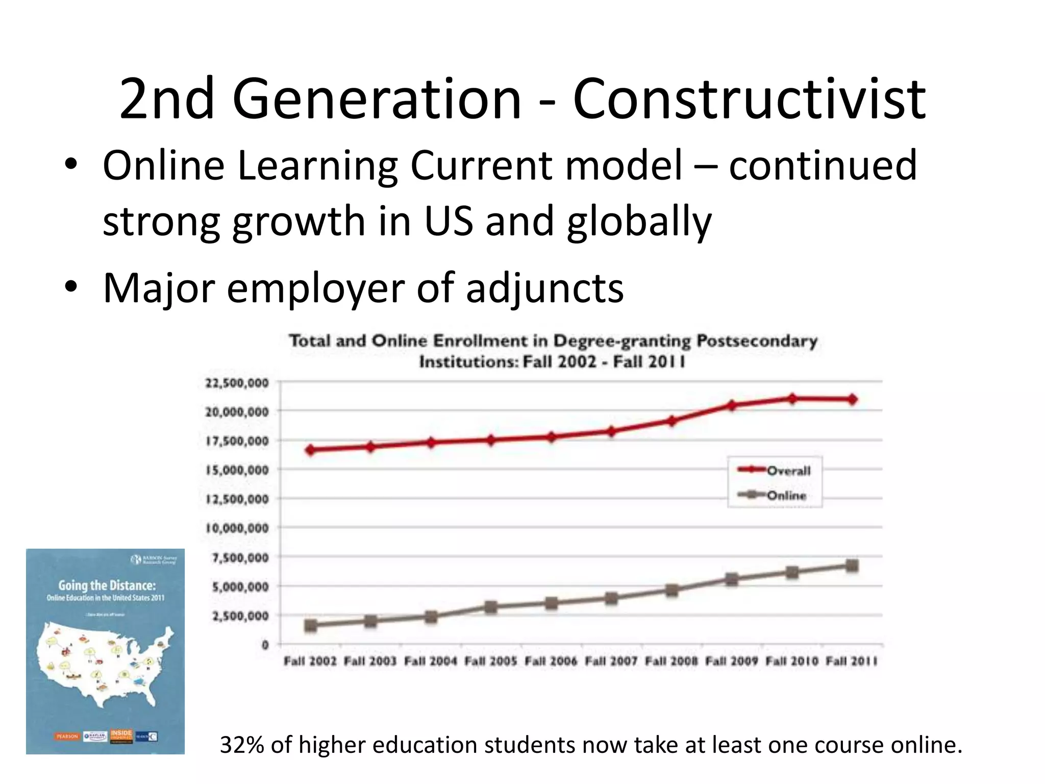 2nd Generation - Constructivist
• Online Learning Current model – continued
strong growth in US and globally
• Major employer of adjuncts
32% of higher education students now take at least one course online.
 