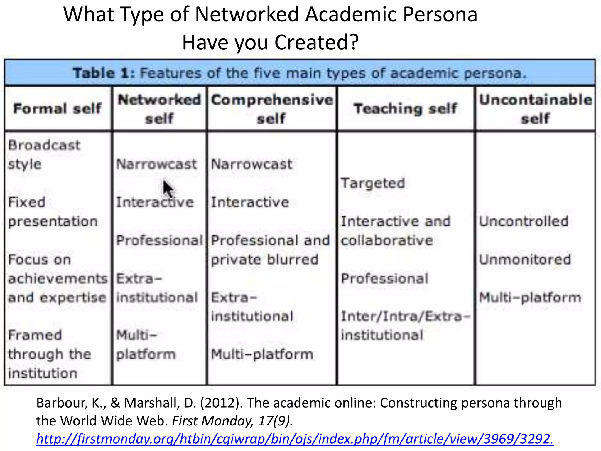 What Type of Networked Academic Persona
Have you Created?
Barbour, K., & Marshall, D. (2012). The academic online: Constructing persona through
the World Wide Web. First Monday, 17(9).
http://firstmonday.org/htbin/cgiwrap/bin/ojs/index.php/fm/article/view/3969/3292.
 
