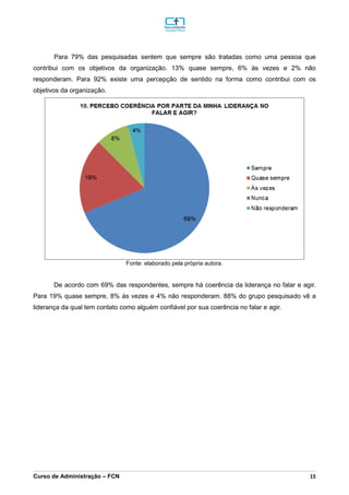 _________________________________________________________________________________________________________________________________________________________________________________________________________________________________________________________________________________________________________________________________________________________________________________________________________________________________________________
Curso de Administração – FCN 15
Para 79% das pesquisadas sentem que sempre são tratadas como uma pessoa que
contribui com os objetivos da organização. 13% quase sempre, 6% às vezes e 2% não
responderam. Para 92% existe uma percepção de sentido na forma como contribui com os
objetivos da organização.
Fonte: elaborado pela própria autora.
De acordo com 69% das respondentes, sempre há coerência da liderança no falar e agir.
Para 19% quase sempre, 8% às vezes e 4% não responderam. 88% do grupo pesquisado vê a
liderança da qual tem contato como alguém confiável por sua coerência no falar e agir.
 