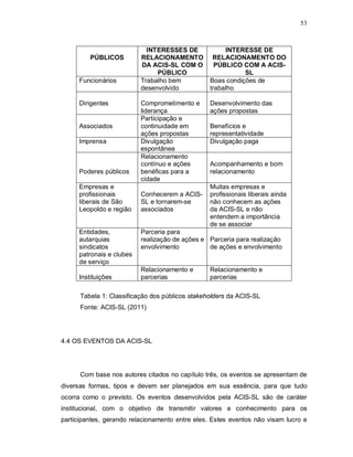 53



                            INTERESSES DE             INTERESSE DE
         PÚBLICOS         RELACIONAMENTO          RELACIONAMENTO DO
                          DA ACIS-SL COM O         PÚBLICO COM A ACIS-
                               PÚBLICO                      SL
     Funcionários         Trabalho bem           Boas condições de
                          desenvolvido           trabalho

     Dirigentes           Comprometimento e      Desenvolvimento das
                          liderança              ações propostas
                          Participação e
     Associados           continuidade em        Benefícios e
                          ações propostas        representatividade
     Imprensa             Divulgação             Divulgação paga
                          espontânea
                          Relacionamento
                          contínuo e ações       Acompanhamento e bom
     Poderes públicos     benéficas para a       relacionamento
                          cidade
     Empresas e                                  Muitas empresas e
     profissionais        Conhecerem a ACIS-     profissionais liberais ainda
     liberais de São      SL e tornarem-se       não conhecem as ações
     Leopoldo e região    associados             da ACIS-SL e não
                                                 entendem a importância
                                                 de se associar
     Entidades,           Parceria para
     autarquias           realização de ações e Parceria para realização
     sindicatos           envolvimento          de ações e envolvimento
     patronais e clubes
     de serviço
                          Relacionamento e       Relacionamento e
     Instituições         parcerias              parcerias

      Tabela 1: Classificação dos públicos stakeholders da ACIS-SL
      Fonte: ACIS-SL (2011)




4.4 OS EVENTOS DA ACIS-SL




      Com base nos autores citados no capítulo três, os eventos se apresentam de
diversas formas, tipos e devem ser planejados em sua essência, para que tudo
ocorra como o previsto. Os eventos desenvolvidos pela ACIS-SL são de caráter
institucional, com o objetivo de transmitir valores e conhecimento para os
participantes, gerando relacionamento entre eles. Estes eventos não visam lucro e
 