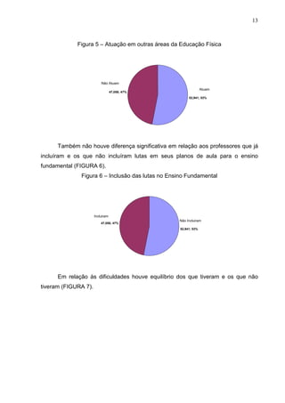 13



             Figura 5 – Atuação em outras áreas da Educação Física




                          Não Atuam
                                                                 Atuam
                                  47,058; 47%
                                                        52,941; 53%




      Também não houve diferença significativa em relação aos professores que já
incluíram e os que não incluíram lutas em seus planos de aula para o ensino
fundamental (FIGURA 6).
              Figura 6 – Inclusão das lutas no Ensino Fundamental




                      Incluiram
                                                   Não Incluiram
                          47,058; 47%
                                                   52,941; 53%




      Em relação às dificuldades houve equilíbrio dos que tiveram e os que não
tiveram (FIGURA 7).
 