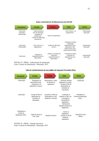 73
FIGURA 35 - SIPOC - conhecimento da manutenção
Fonte: Controle de Manutenção - Mineração, 2012
FIGURA 36 - SIPOC - inspeção preventiva
Fonte: Controle de Manutenção - Mineração, 2012
 