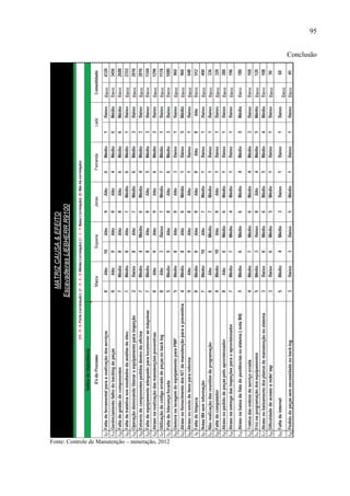 95
Conclusão
Fonte: Controle de Manutenção – mineração, 2012
 