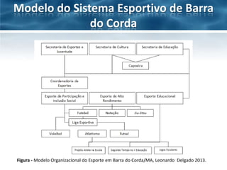 Modelo do Sistema Esportivo de Barra
do Corda

Figura - Modelo Organizacional do Esporte em Barra do Corda/MA, Leonardo Delgado 2013.

 